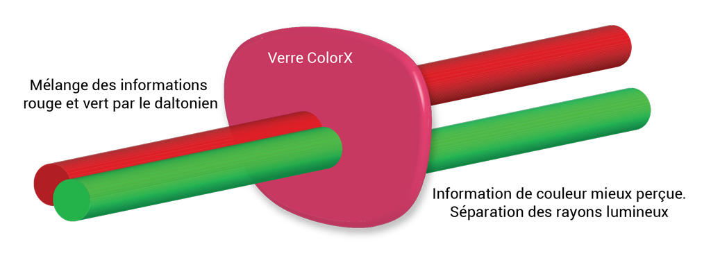 Séparation des couleurs