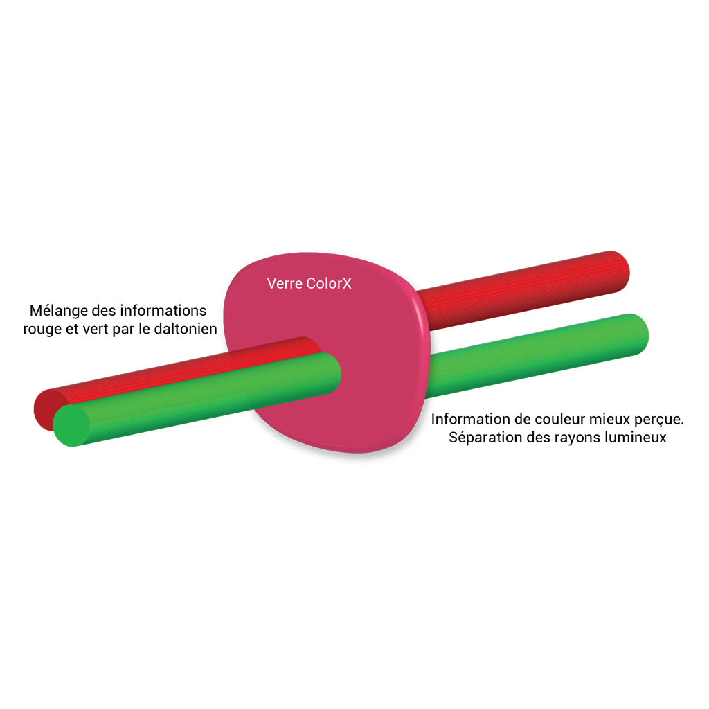 Séparation des couleurs