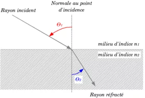 Paire de verres plan Technologie Max